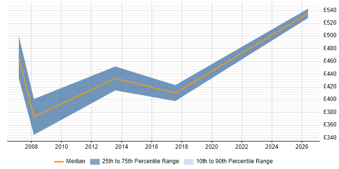 Contractor daily rate distribution trend for jobs in Reading citing IBM Planning Analytics