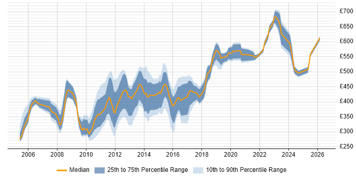 Contractor daily rate distribution trend for jobs in Reading citing IBM