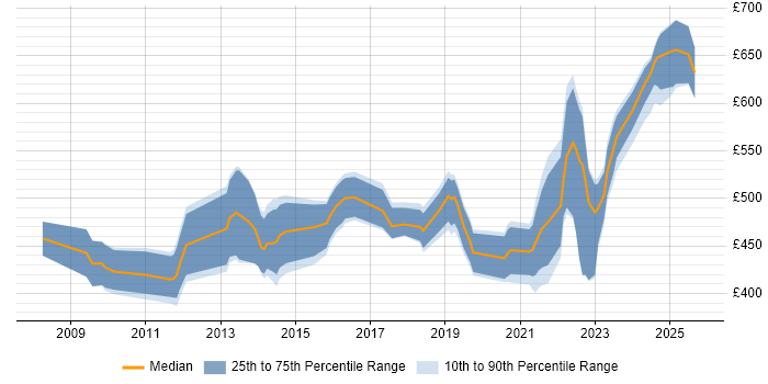 Contractor daily rate distribution trend for jobs in Reading citing Identity Access Management
