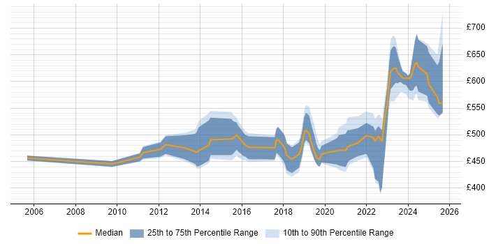 Contractor daily rate distribution trend for jobs in Reading citing Identity Management Contractor daily rate distribution trend for jobs in Reading citing Identity Management