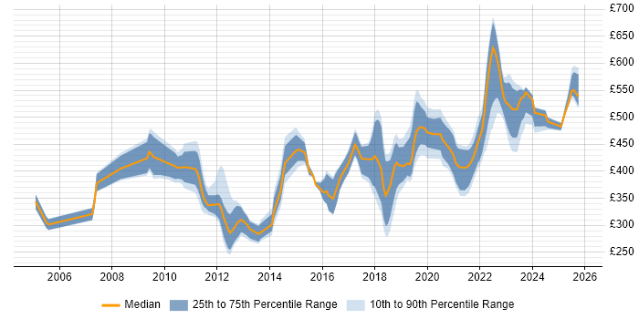 Contractor daily rate distribution trend for jobs in Reading citing Impact Assessments