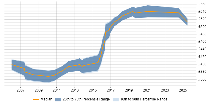 Contractor daily rate distribution trend for Implementation Consultant job vacancies in Reading Contractor daily rate distribution trend for Implementation Consultant job vacancies in Reading