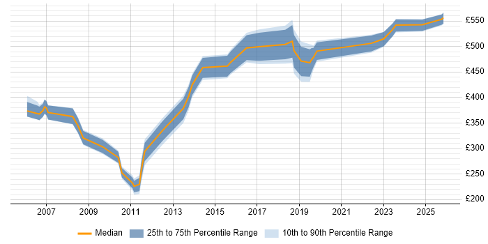 Contractor daily rate distribution trend for Implementation Manager job vacancies in Reading