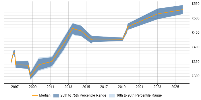 Contractor daily rate distribution trend for Implementation Project Manager job vacancies in Reading