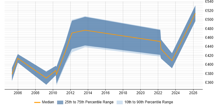 Contractor daily rate distribution trend for Implementation Specialist job vacancies in Reading
