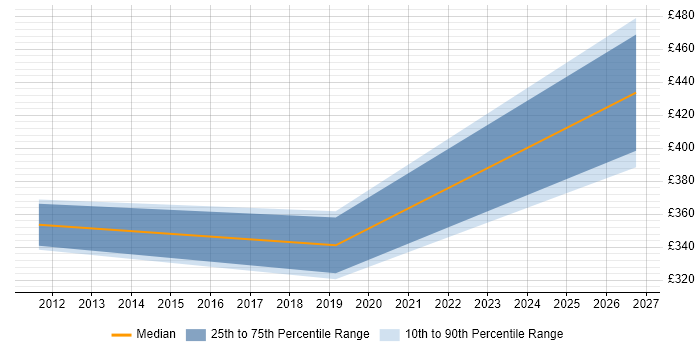 Contractor daily rate distribution trend for Incident and Problem Manager job vacancies in Reading