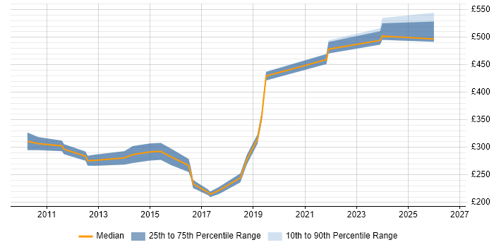 Contractor daily rate distribution trend for Incident Manager job vacancies in Reading