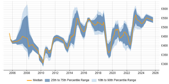 Contractor daily rate distribution trend for jobs in Reading citing Influencing Skills
