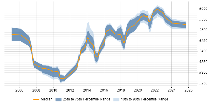 Contractor daily rate distribution trend for jobs in Reading citing Informatica