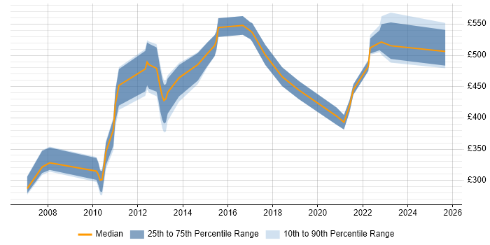 Contractor daily rate distribution trend for jobs in Reading citing Information Architecture