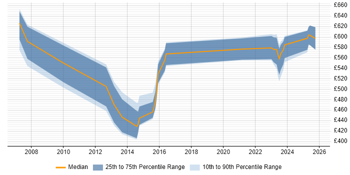 Contractor daily rate distribution trend for jobs in Reading citing Information Assurance
