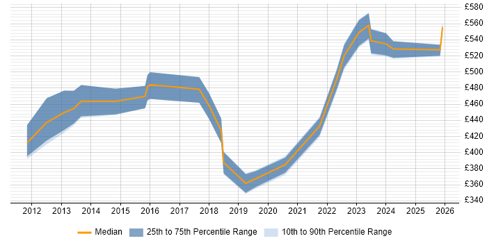 Contractor daily rate distribution trend for jobs in Reading citing Information Governance