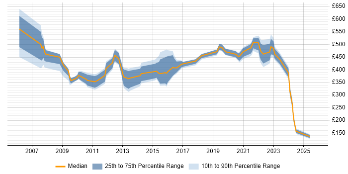 Contractor daily rate distribution trend for jobs in Reading citing Information Management