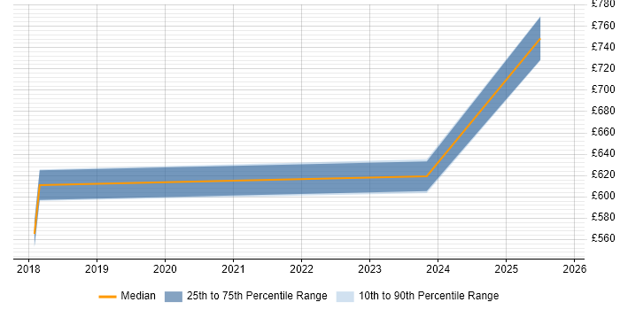 Contractor daily rate distribution trend for jobs in Reading citing Information Security Governance
