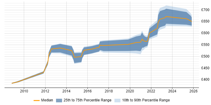 Contractor daily rate distribution trend for jobs in Reading citing Information Security Management