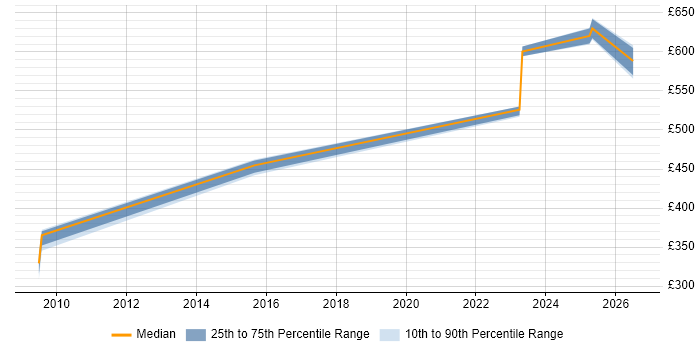 Contractor daily rate distribution trend for Information Specialist job vacancies in Reading