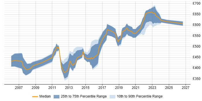 Contractor daily rate distribution trend for Infrastructure Architect job vacancies in Reading