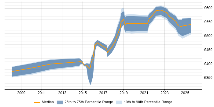 Contractor daily rate distribution trend for jobs in Reading citing Infrastructure Automation
