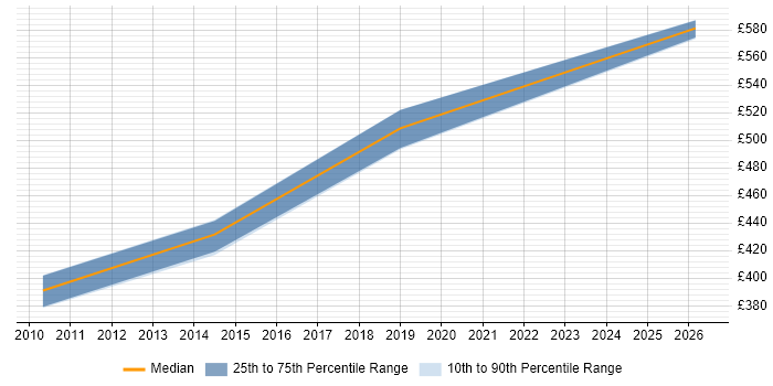 Contractor daily rate distribution trend for Infrastructure Delivery Manager job vacancies in Reading