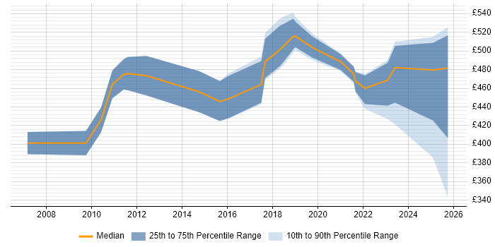 Contractor daily rate distribution trend for jobs in Reading citing Infrastructure Management