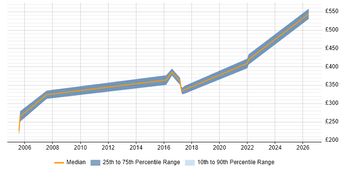 Contractor daily rate distribution trend for jobs in Reading citing Infrastructure Monitoring