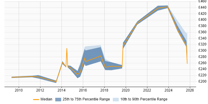 Contractor daily rate distribution trend for Infrastructure Support Engineer job vacancies in Reading