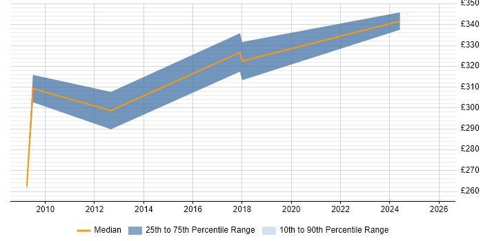 Contractor daily rate distribution trend for Infrastructure Test Analyst job vacancies in Reading