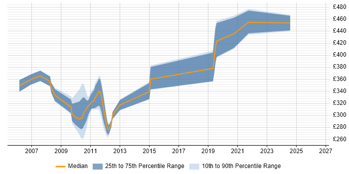 Contractor daily rate distribution trend for jobs in Reading citing InstallShield