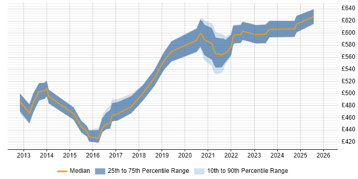 Contractor daily rate distribution trend for Integration Architect job vacancies in Reading