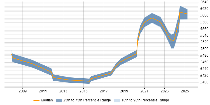 Contractor daily rate distribution trend for Integration Consultant job vacancies in Reading