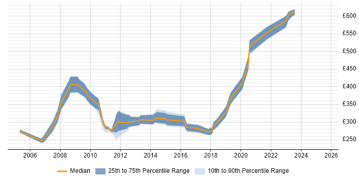 Contractor daily rate distribution trend for Integration Engineer job vacancies in Reading