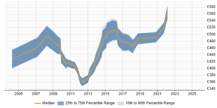 Contractor daily rate distribution trend for Integration Manager job vacancies in Reading Contractor daily rate distribution trend for Integration Manager job vacancies in Reading