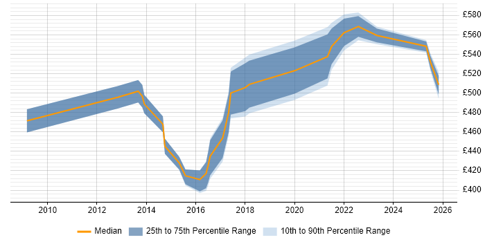 Contractor daily rate distribution trend for jobs in Reading citing Integration Patterns