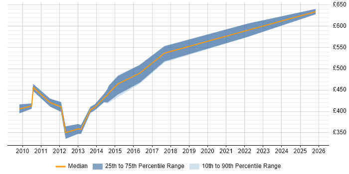 Contractor daily rate distribution trend for Integration Project Manager job vacancies in Reading
