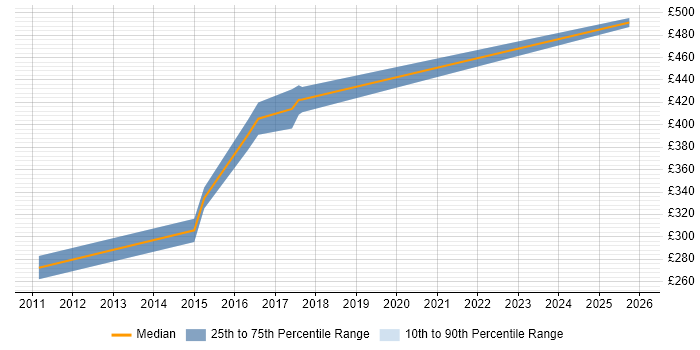 Contractor daily rate distribution trend for Integration Test Analyst job vacancies in Reading