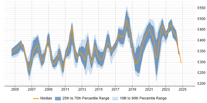 Contractor daily rate distribution trend for jobs in Reading citing Internet