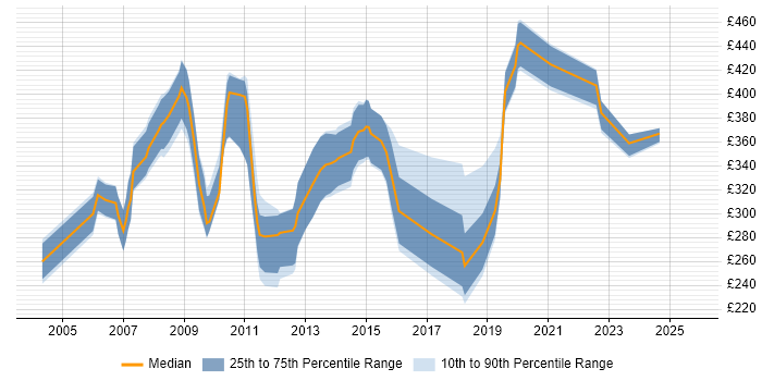 Contractor daily rate distribution trend for jobs in Reading citing Intranet Contractor daily rate distribution trend for jobs in Reading citing Intranet