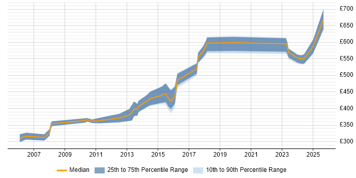 Contractor daily rate distribution trend for jobs in Reading citing Intrusion Detection