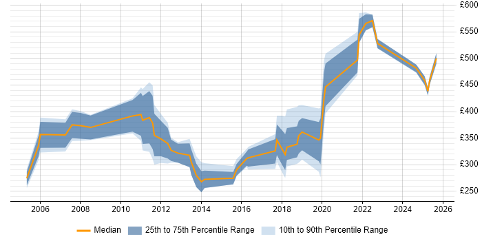 Contractor daily rate distribution trend for jobs in Reading citing Inventory Management