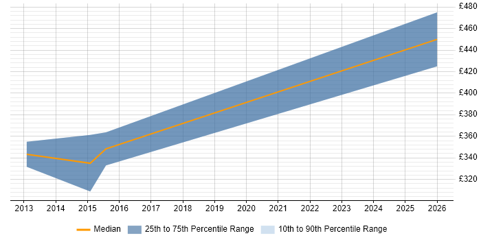 Contractor daily rate distribution trend for iOS Android Developer job vacancies in Reading