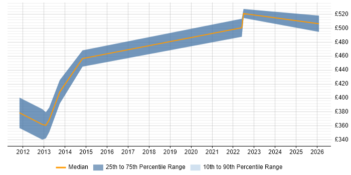 Contractor daily rate distribution trend for jobs in Reading citing iOS SDK