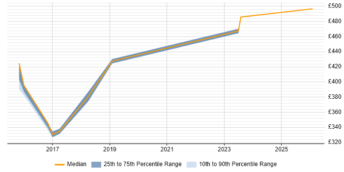Contractor daily rate distribution trend for jobs in Reading citing IOS XR