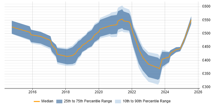 Contractor daily rate distribution trend for jobs in Reading citing IoT