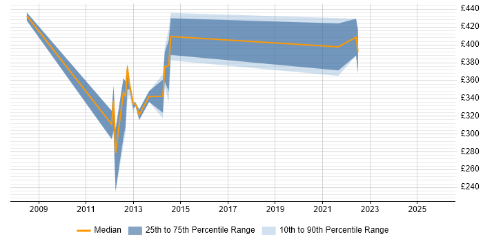 Contractor daily rate distribution trend for IP Design Engineer job vacancies in Reading