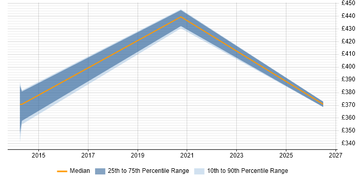 Contractor daily rate distribution trend for IP Network Consultant job vacancies in Reading