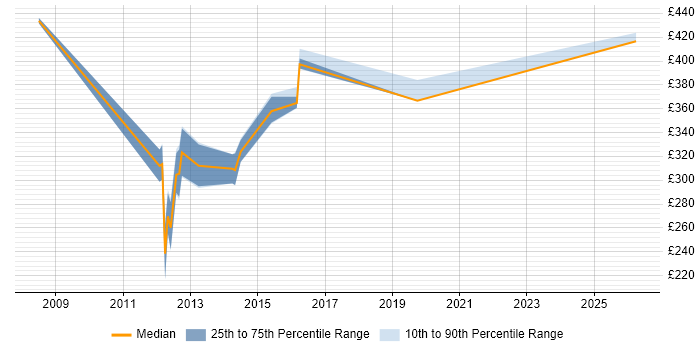 Contractor daily rate distribution trend for IP Security Engineer job vacancies in Reading