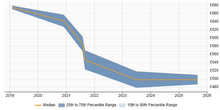 Contractor daily rate distribution trend for jobs in Reading citing iPaaS