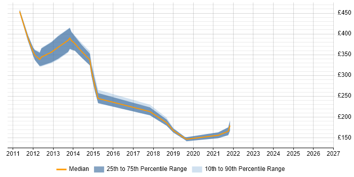 Contractor daily rate distribution trend for jobs in Reading citing iPhone