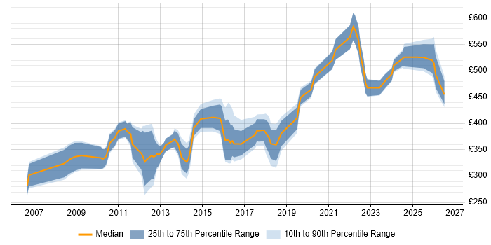 Contractor daily rate distribution trend for jobs in Reading citing IPsec