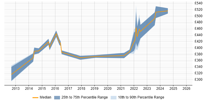 Contractor daily rate distribution trend for jobs in Reading citing IPv4